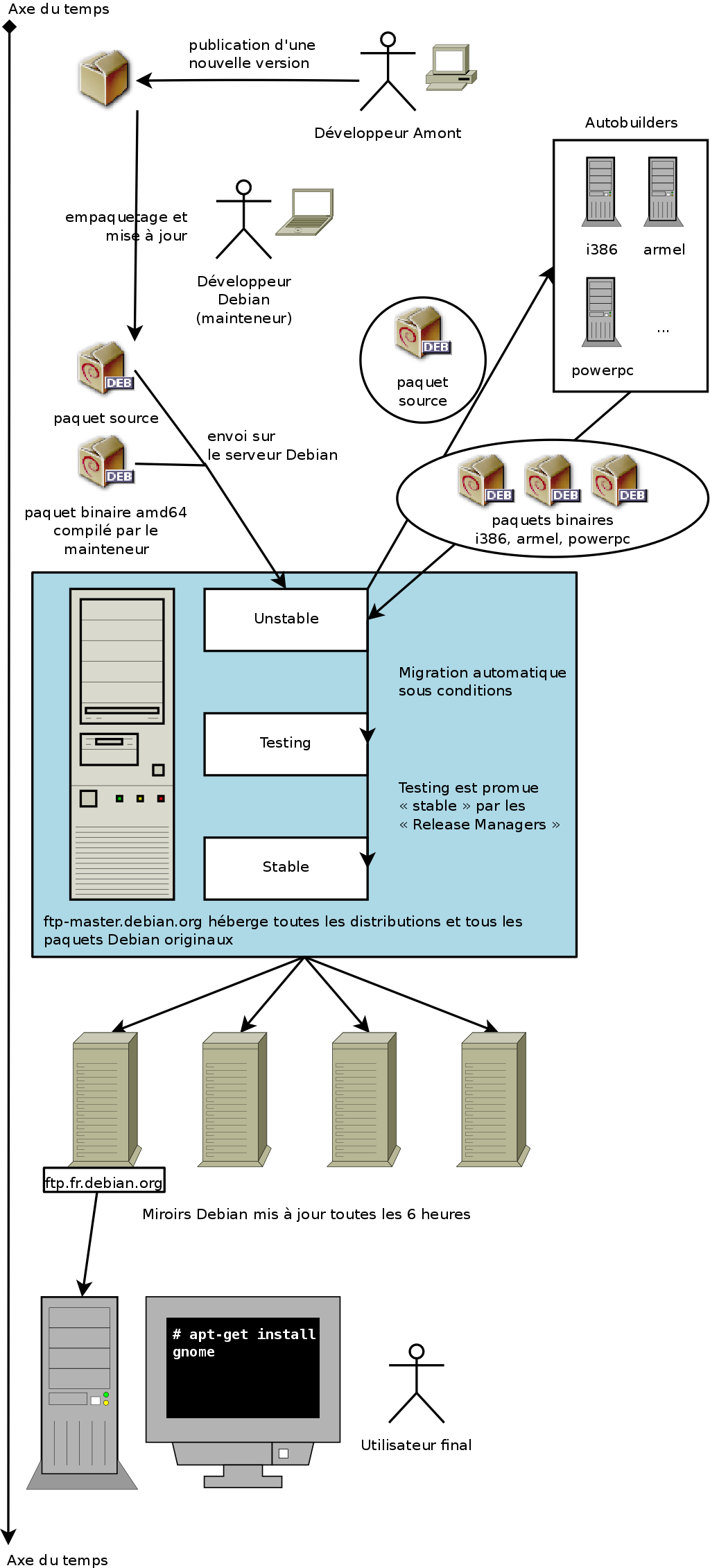 Parcours chronologique d'un paquet logiciel empaqueté par Debian